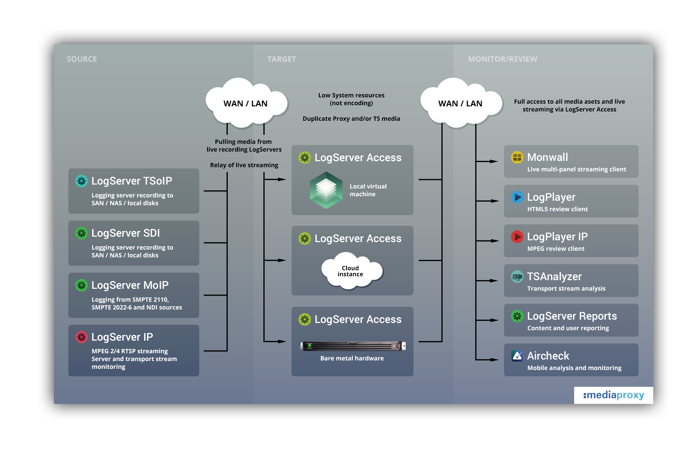 Mediaproxy+Logserver Access