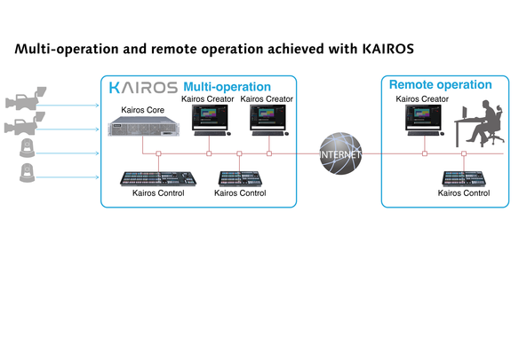 Multi Operation And Remote Operation KAIROS Web Size 01 01