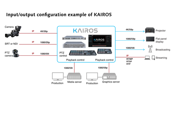 IO Configuration With KAIROS Web Size 01 01